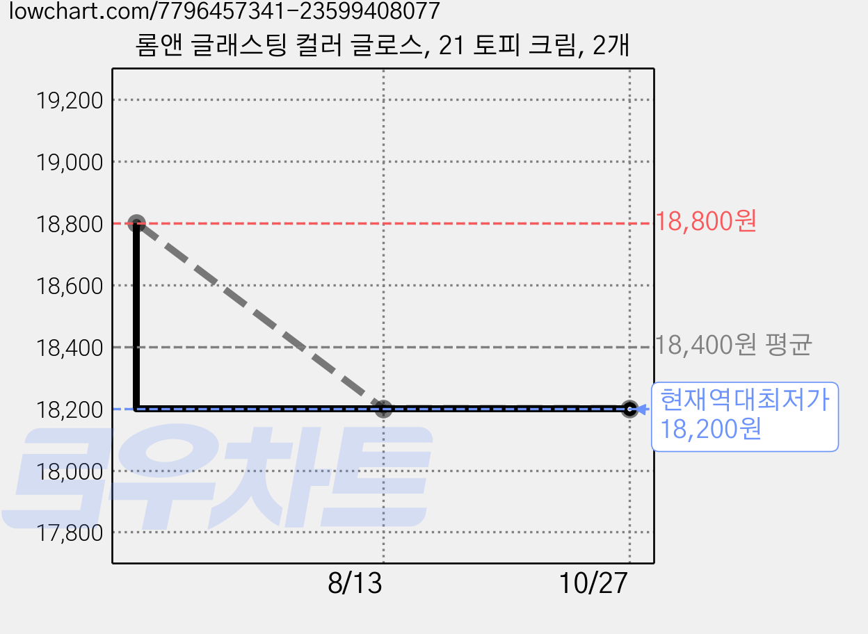 롬앤 글래스팅 컬러 글로스, 21 토피 크림, 2개 가격 변동 차트, 현재가 18,200원, 역대최저가