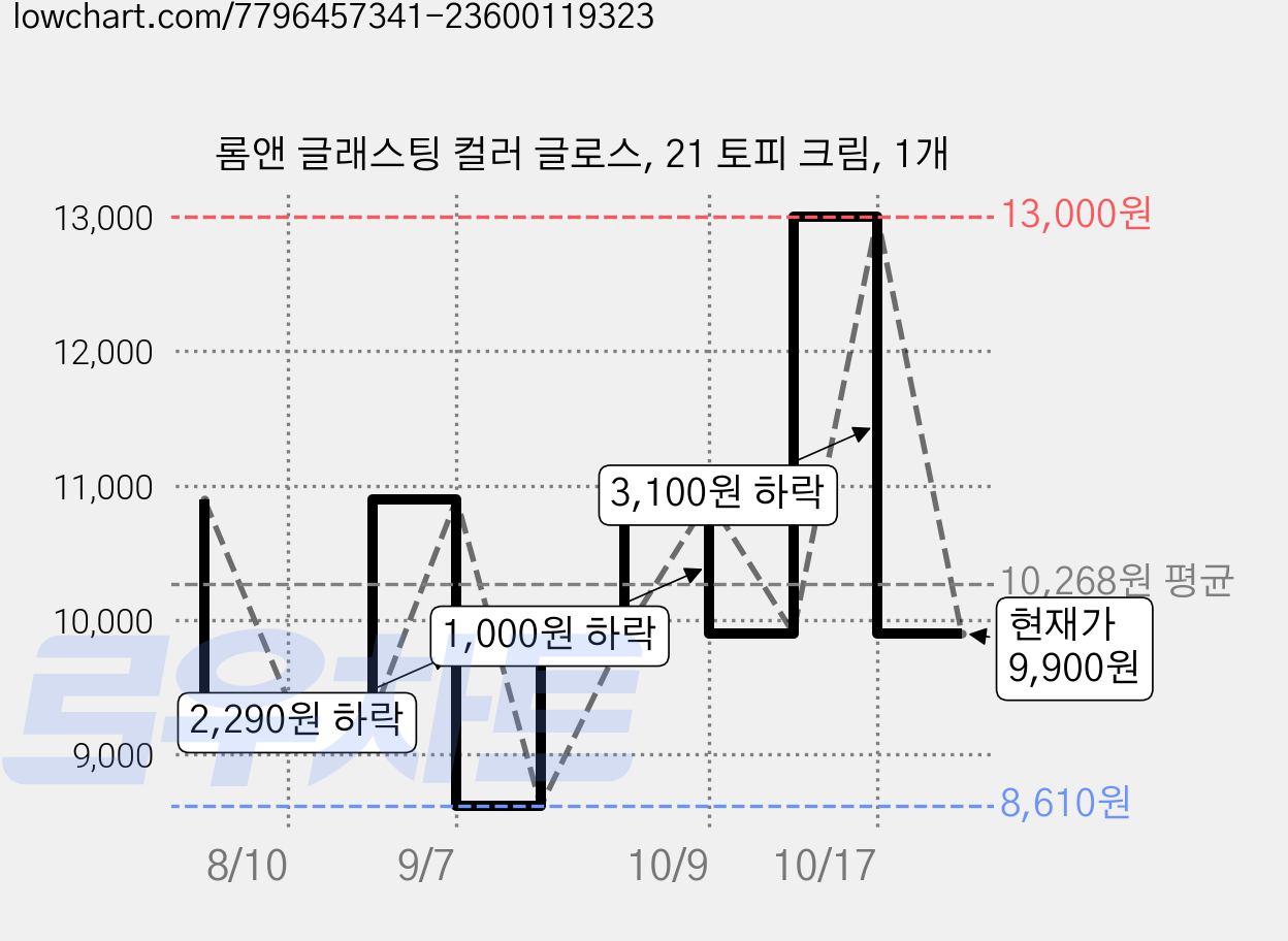 롬앤 글래스팅 컬러 글로스, 21 토피 크림, 1개 가격 변동 차트, 현재가 9,900원, 관측 최저가 8,610원