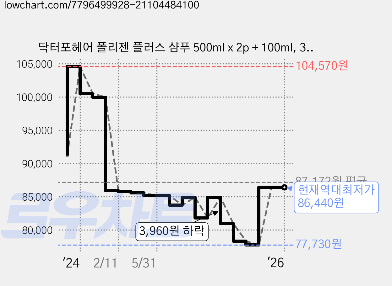 닥터포헤어 폴리젠 플러스 샴푸 500ml x 2p + 100ml, 3세트 가격 변동 차트, 현재가 86,440원, 역대최저가