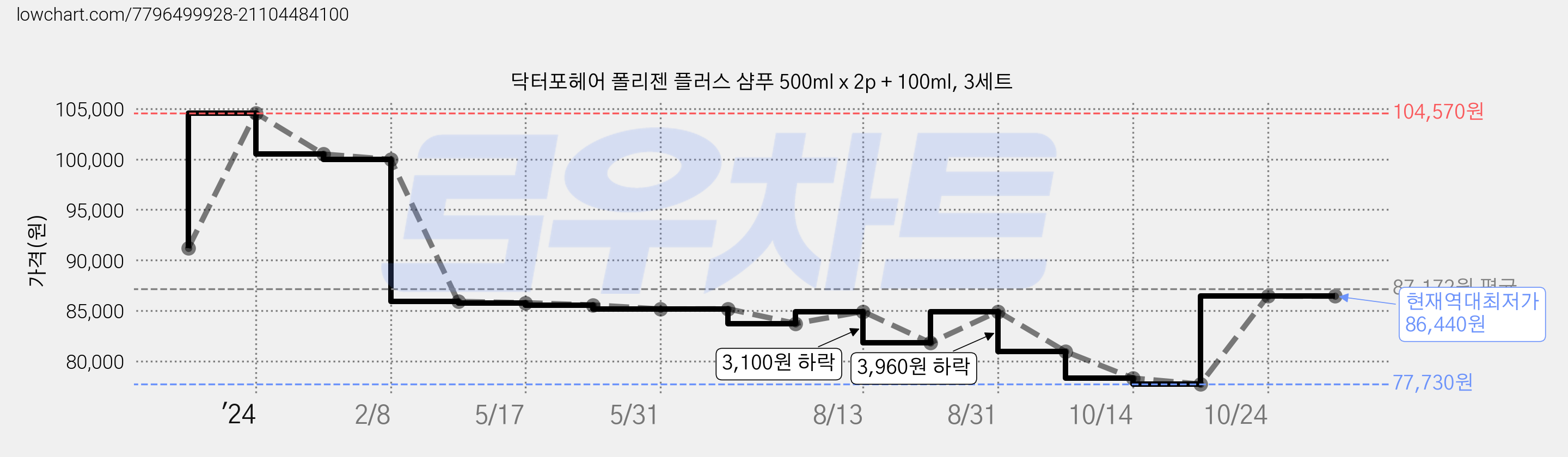 닥터포헤어 폴리젠 플러스 샴푸 500ml x 2p + 100ml, 3세트 가격 변동 차트, 현재가 86,440원, 역대최저가