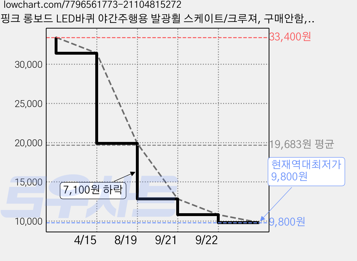 핑크 롱보드 LED바퀴 야간주행용 발광휠 스케이트/크루져, 구매안함, 핑크_티툴, 1개 가격 변동 차트, 현재가 9,800원, 역대최저가