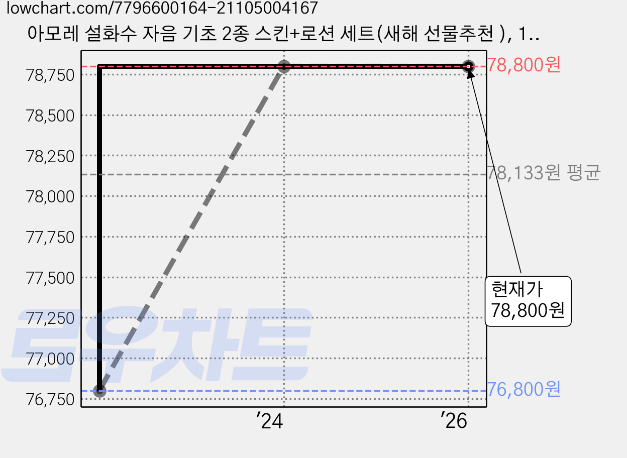아모레 설화수 자음 기초 2종 스킨+로션 세트(새해 선물추천 ), 1세트, 선물포장+쇼핑백 가격 변동 차트, 현재가 78,800원, 역대최저가