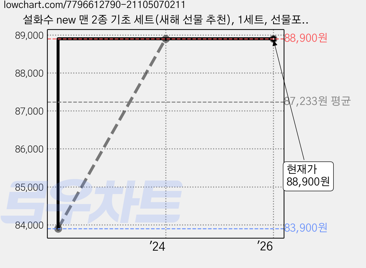 설화수 new 맨 2종 기초 세트(새해 선물 추천), 1세트, 선물포장+쇼핑백 가격 변동 차트, 현재가 88,900원, 역대최저가