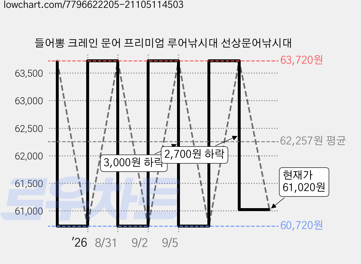 들어뽕 크레인 문어 프리미엄 루어낚시대 선상문어낚시대 가격 변동 차트, 현재가 61,020원, 관측 최저가 60,720원