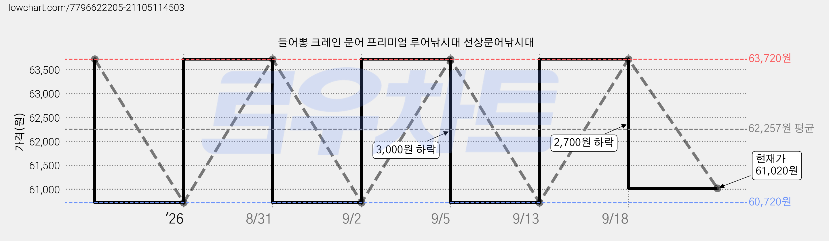 들어뽕 크레인 문어 프리미엄 루어낚시대 선상문어낚시대 가격 변동 차트, 현재가 61,020원, 관측 최저가 60,720원