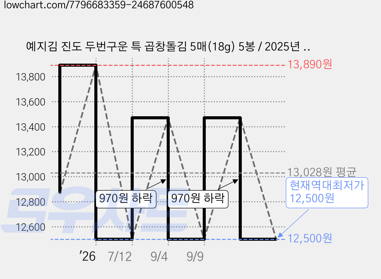 예지김 진도 두번구운 특 곱창돌김 5매(18g) 5봉 / 2025년 햇김 가격 변동 차트, 현재가 12,500원, 역대최저가