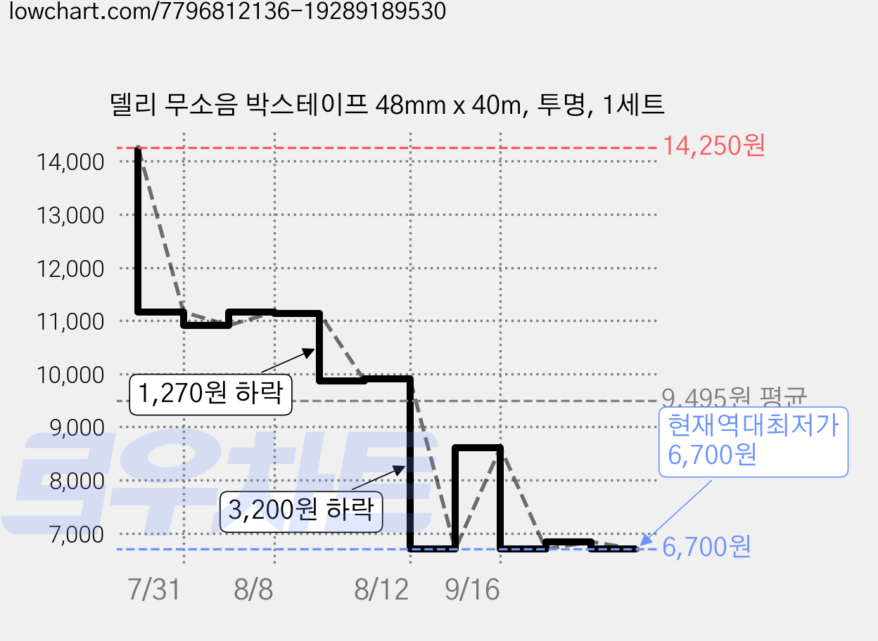 델리 무소음 박스테이프 48mm x 40m, 투명, 1세트 가격 변동 차트, 현재가 6,700원, 역대최저가