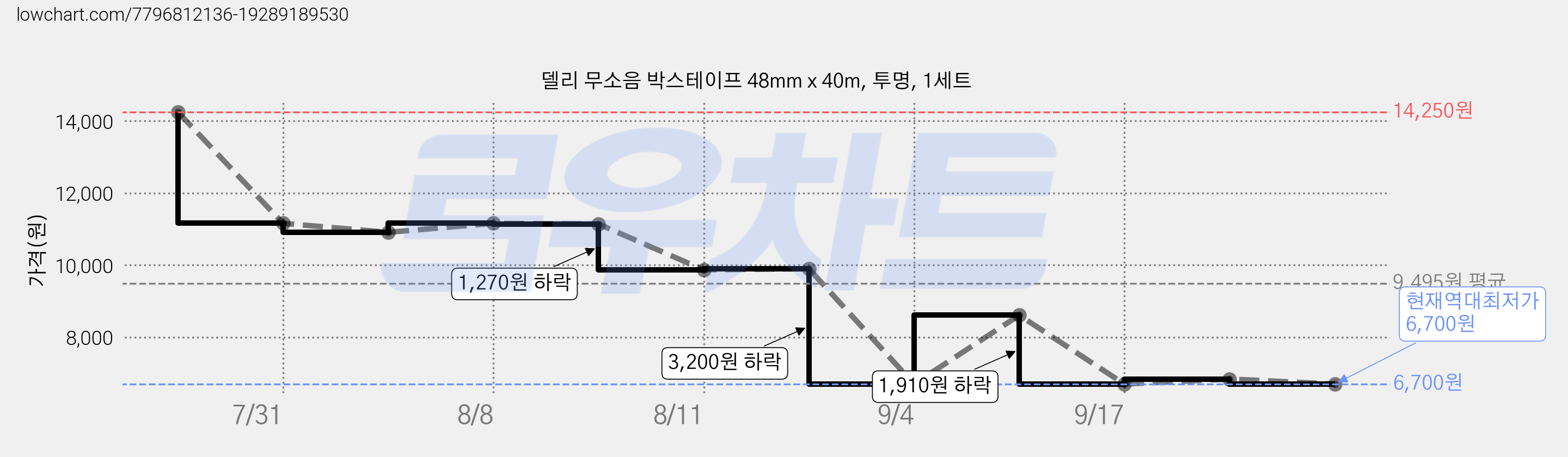 델리 무소음 박스테이프 48mm x 40m, 투명, 1세트 가격 변동 차트, 현재가 6,700원, 역대최저가