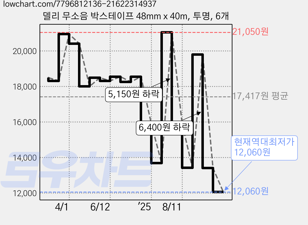 델리 무소음 박스테이프 48mm x 40m, 투명, 6개 가격 변동 차트, 현재가 12,060원, 역대최저가