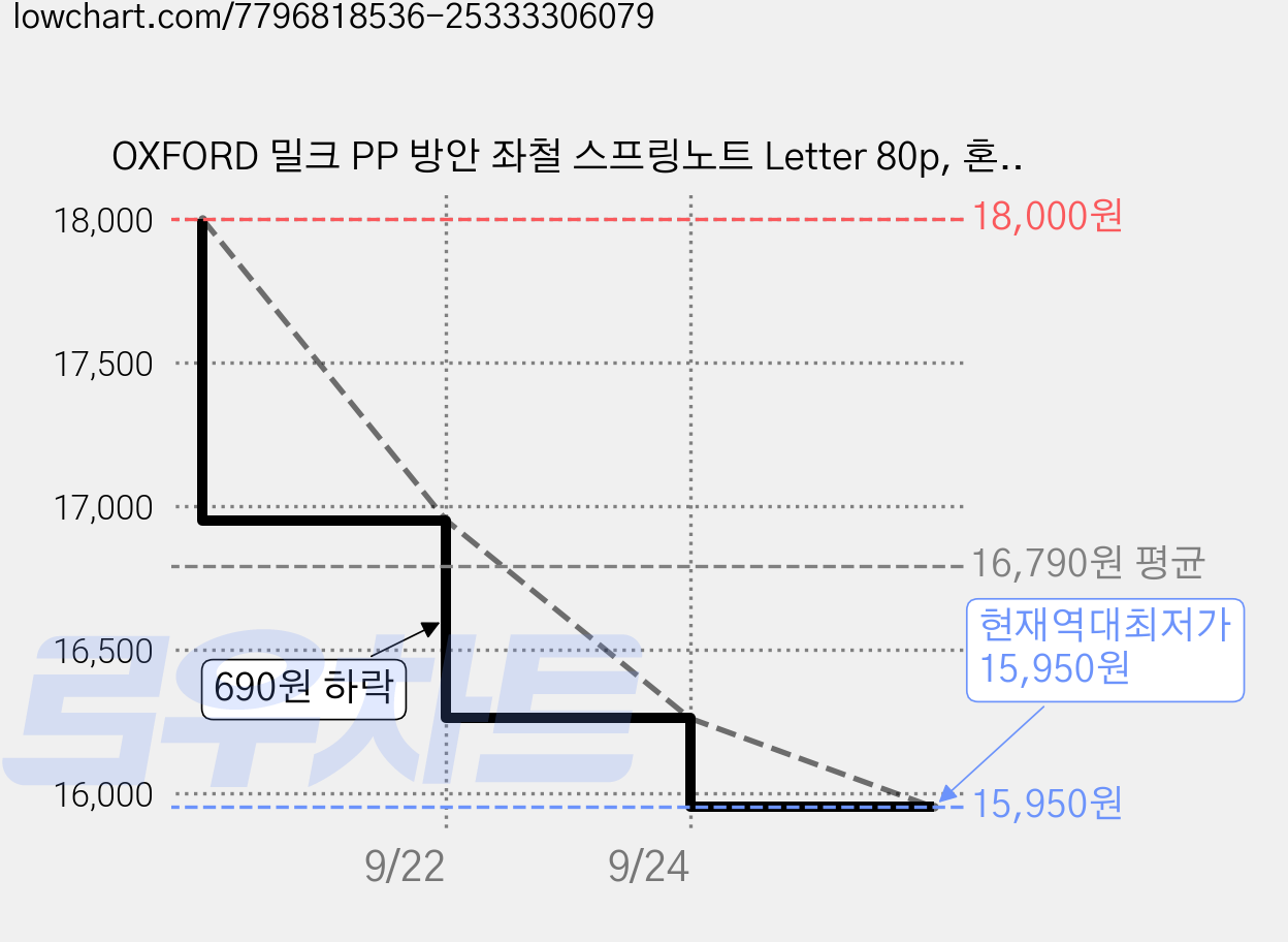 OXFORD 밀크 PP 방안 좌철 스프링노트 Letter 80p, 혼합색상, 5개 가격 변동 차트, 현재가 15,950원, 역대최저가