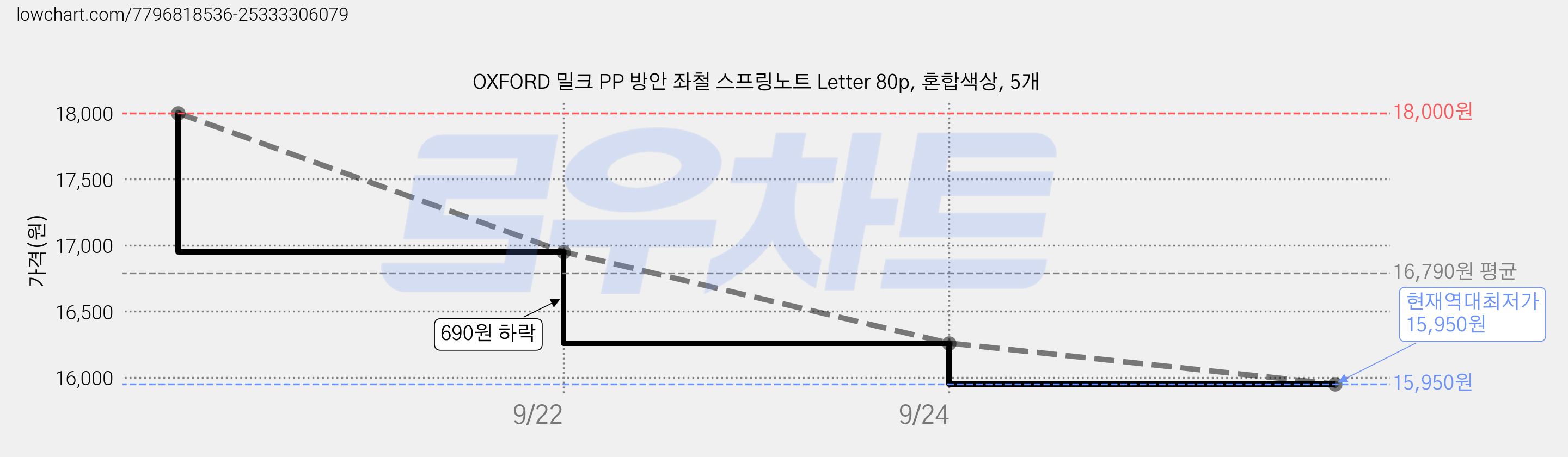 OXFORD 밀크 PP 방안 좌철 스프링노트 Letter 80p, 혼합색상, 5개 가격 변동 차트, 현재가 15,950원, 역대최저가
