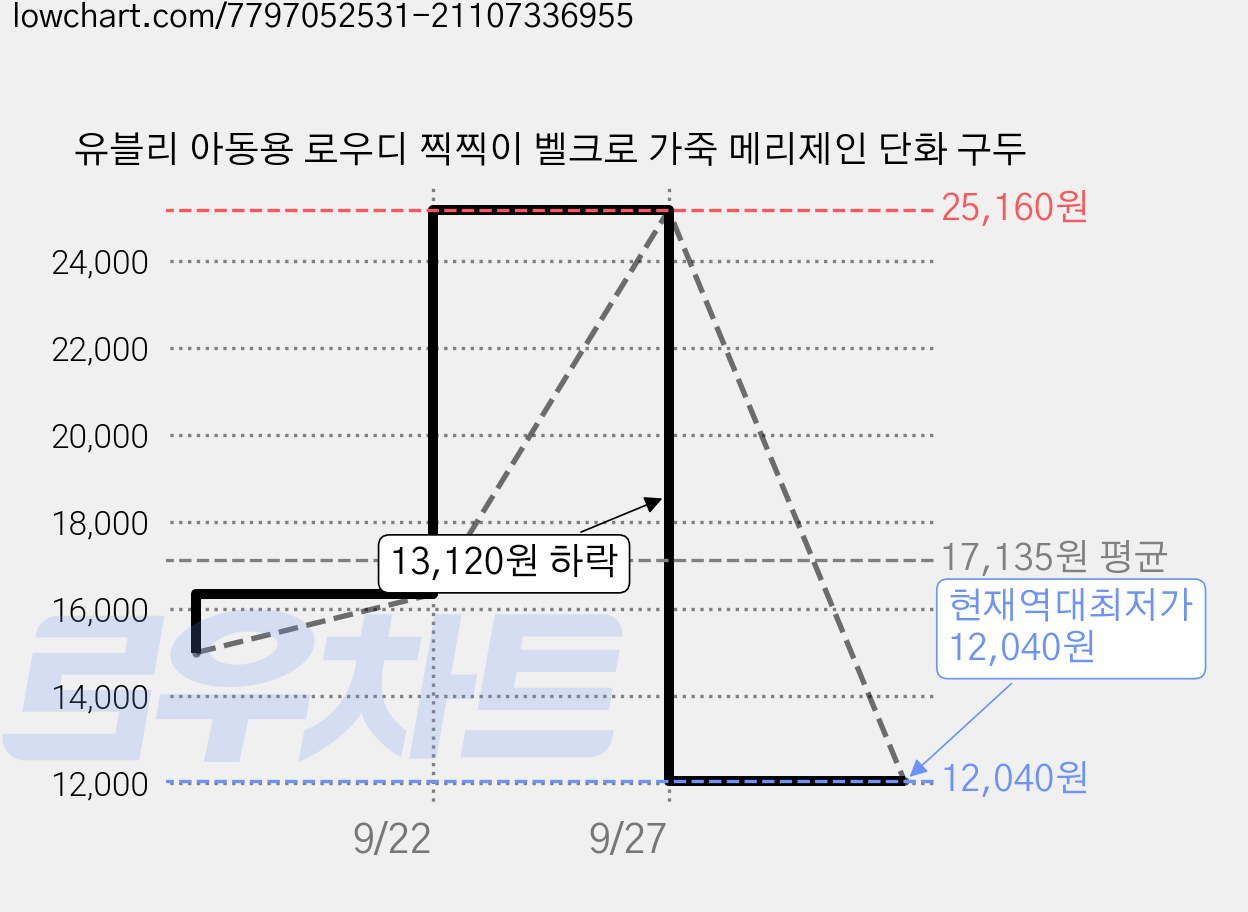 유블리 아동용 로우디 찍찍이 벨크로 가죽 메리제인 단화 구두 가격 변동 차트, 현재가 12,040원, 역대최저가
