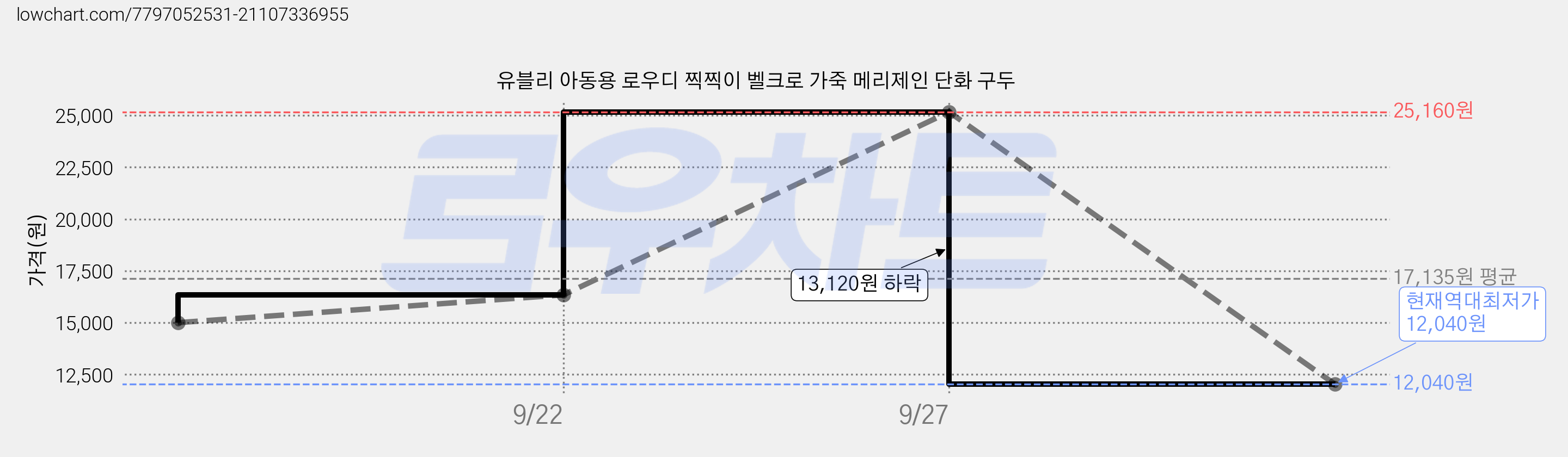 유블리 아동용 로우디 찍찍이 벨크로 가죽 메리제인 단화 구두 가격 변동 차트, 현재가 12,040원, 역대최저가