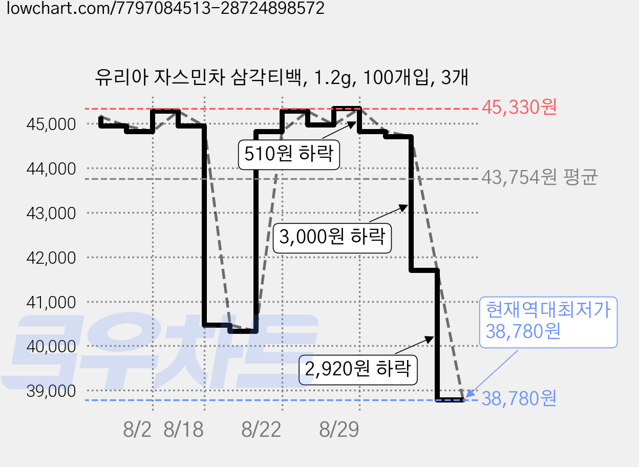 유리아 자스민차 삼각티백, 1.2g, 100개입, 3개 가격 변동 차트, 현재가 38,780원, 역대최저가