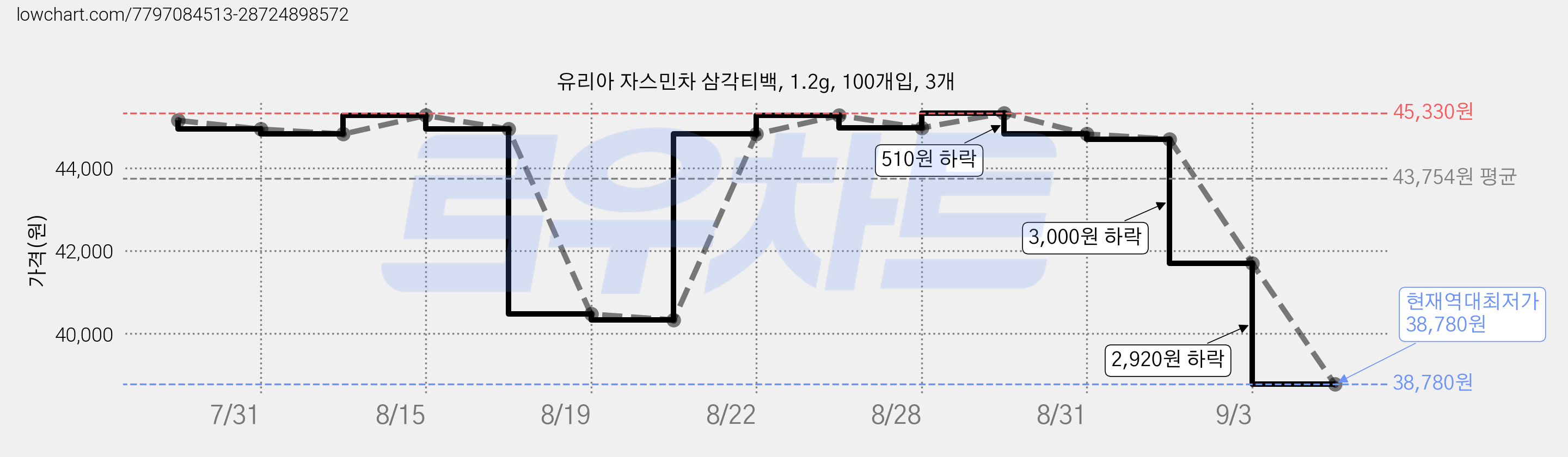 유리아 자스민차 삼각티백, 1.2g, 100개입, 3개 가격 변동 차트, 현재가 38,780원, 역대최저가