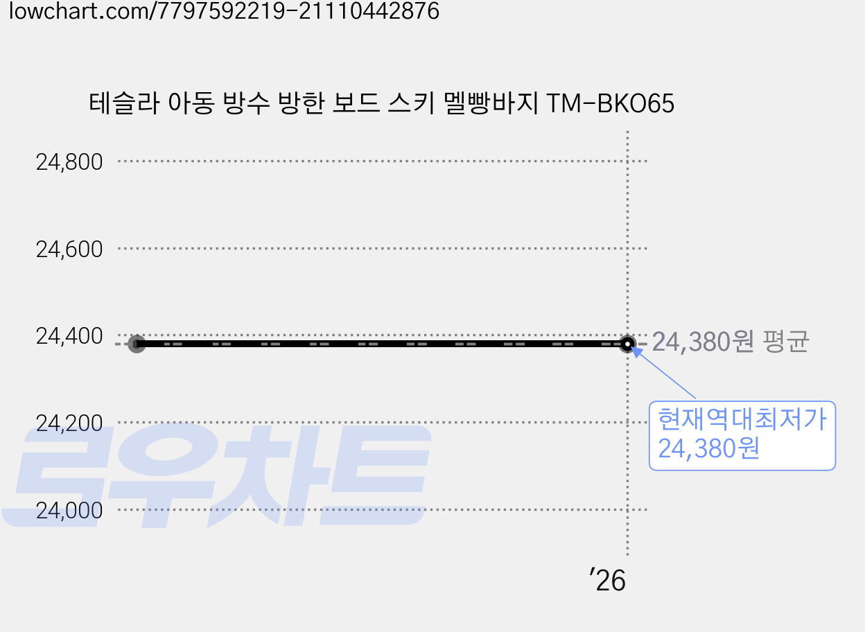 테슬라 아동 방수 방한 보드 스키 멜빵바지 TM-BKO65 가격 변동 차트, 현재가 24,380원, 역대최저가
