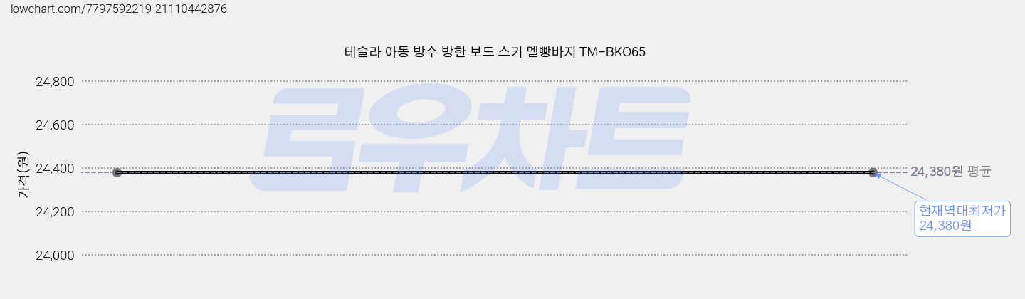 테슬라 아동 방수 방한 보드 스키 멜빵바지 TM-BKO65 가격 변동 차트, 현재가 24,380원, 역대최저가