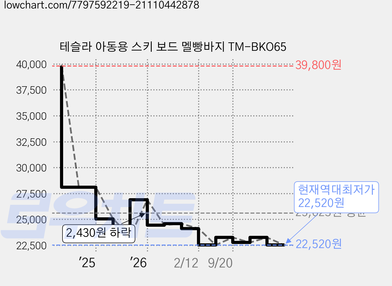테슬라 아동용 스키 보드 멜빵바지 TM-BKO65 가격 변동 차트, 현재가 22,520원, 역대최저가