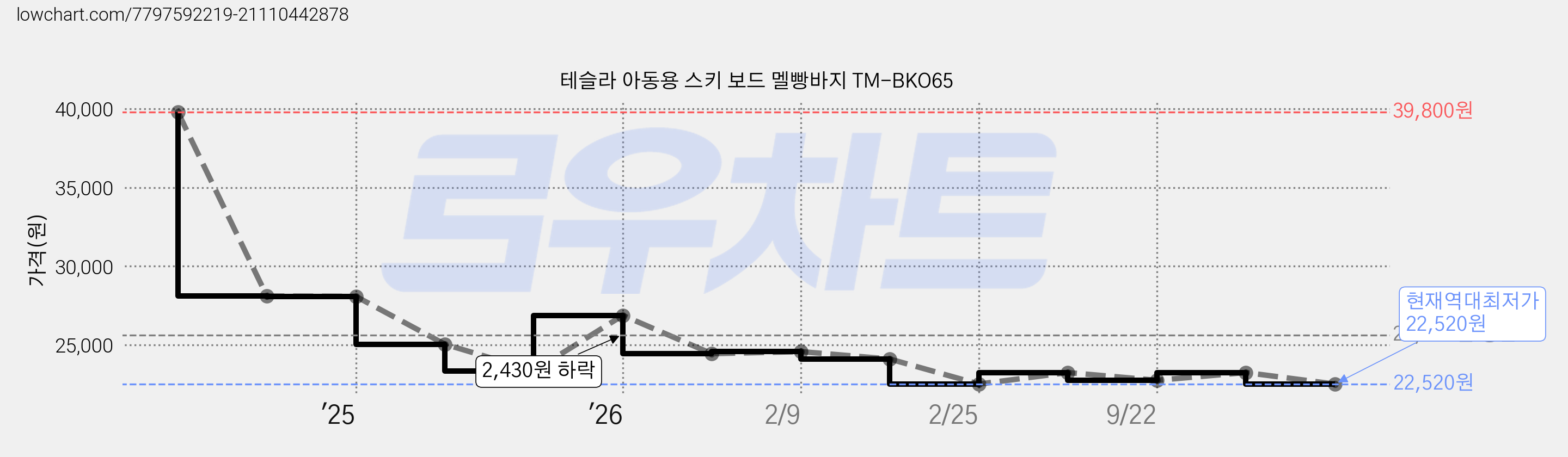 테슬라 아동용 스키 보드 멜빵바지 TM-BKO65 가격 변동 차트, 현재가 22,520원, 역대최저가