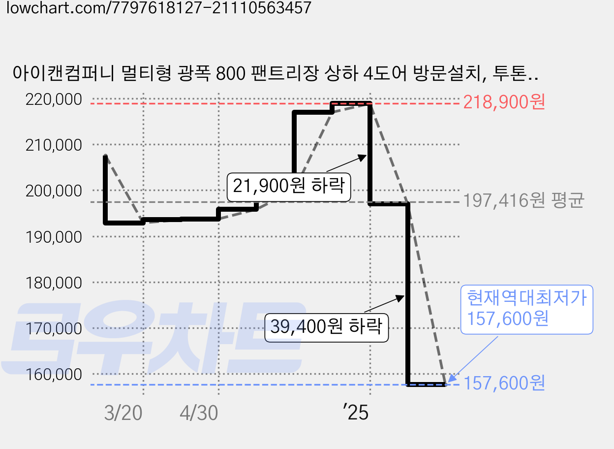 아이캔컴퍼니 멀티형 광폭 800 팬트리장 상하 4도어 방문설치, 투톤핑크 가격 변동 차트, 현재가 157,600원, 역대최저가