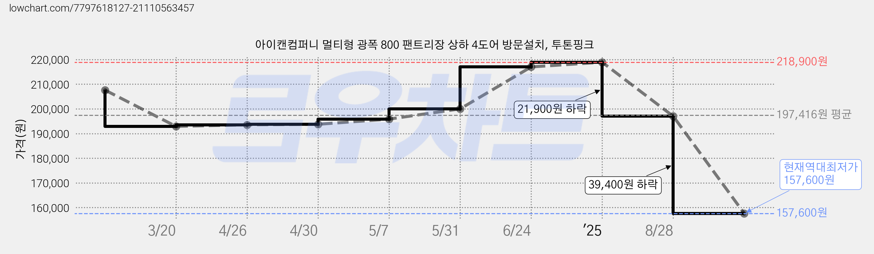 아이캔컴퍼니 멀티형 광폭 800 팬트리장 상하 4도어 방문설치, 투톤핑크 가격 변동 차트, 현재가 157,600원, 역대최저가