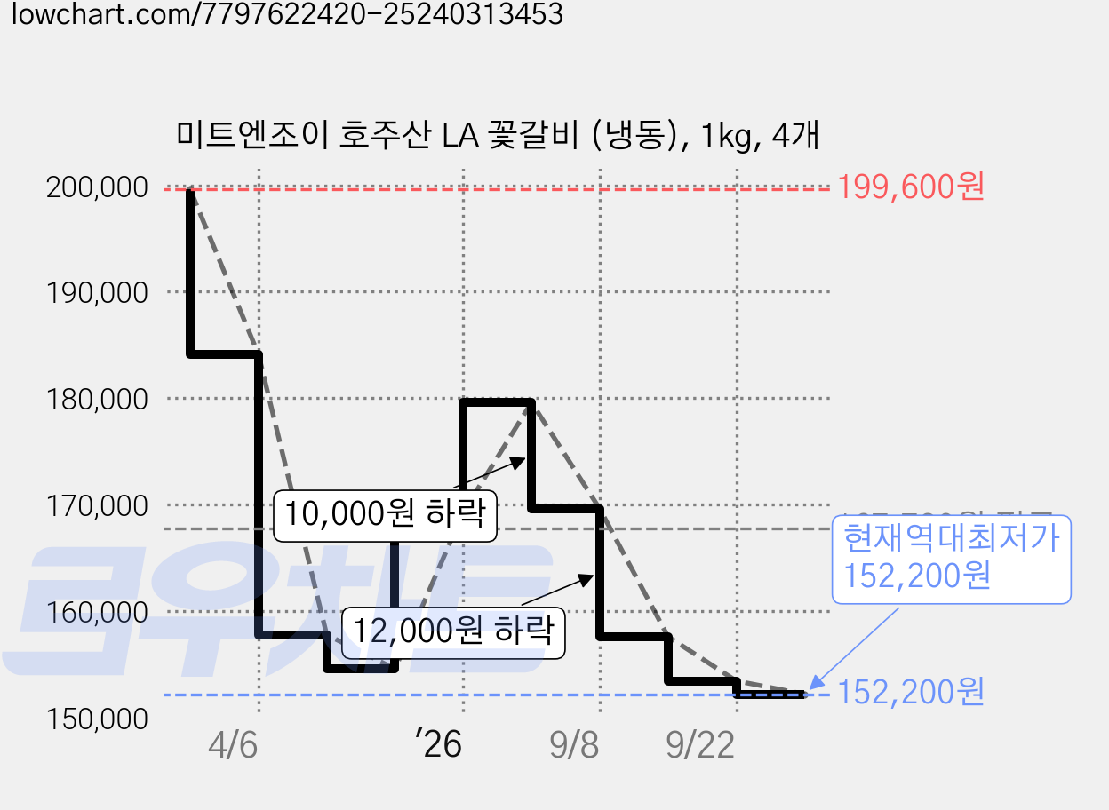 미트엔조이 호주산 LA 꽃갈비 (냉동), 1kg, 4개 가격 변동 차트, 현재가 152,200원, 역대최저가