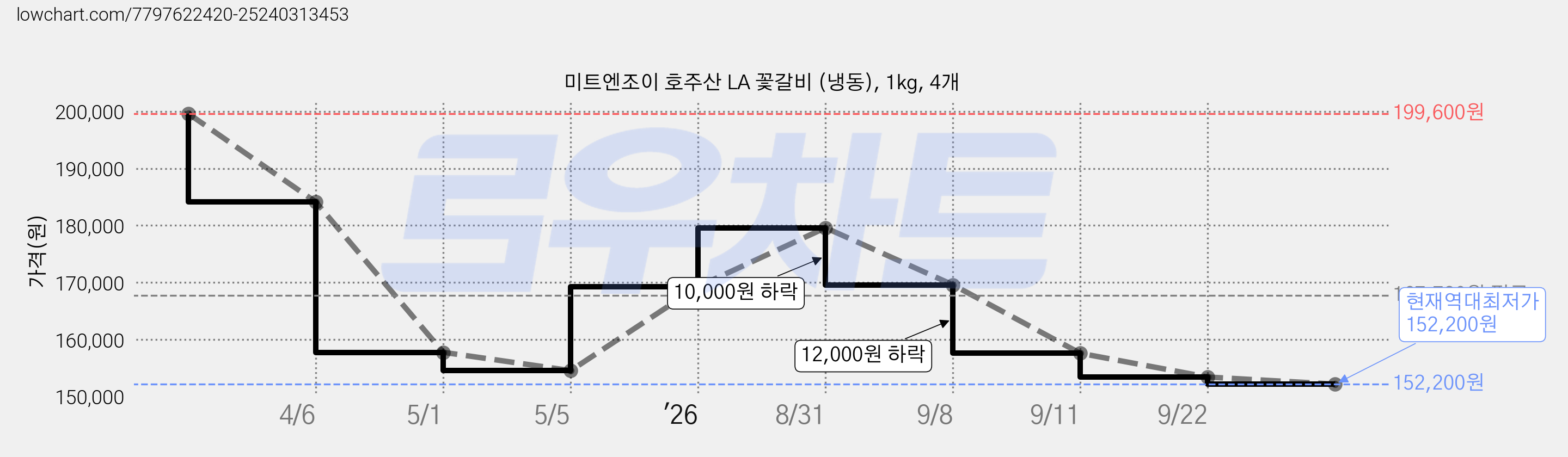 미트엔조이 호주산 LA 꽃갈비 (냉동), 1kg, 4개 가격 변동 차트, 현재가 152,200원, 역대최저가
