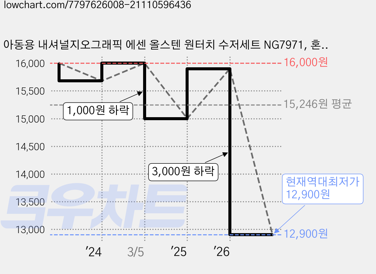 아동용 내셔널지오그래픽 에센 올스텐 원터치 수저세트 NG7971, 혼합색상, 케이스 + 숟가락 + 젓가락, 1세트 가격 변동 차트, 현재가 12,900원, 역대최저가