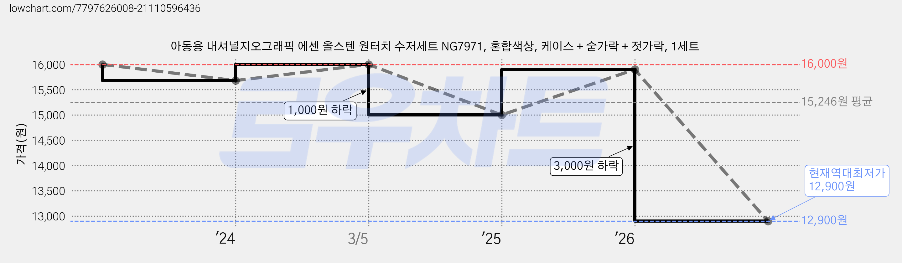 아동용 내셔널지오그래픽 에센 올스텐 원터치 수저세트 NG7971, 혼합색상, 케이스 + 숟가락 + 젓가락, 1세트 가격 변동 차트, 현재가 12,900원, 역대최저가