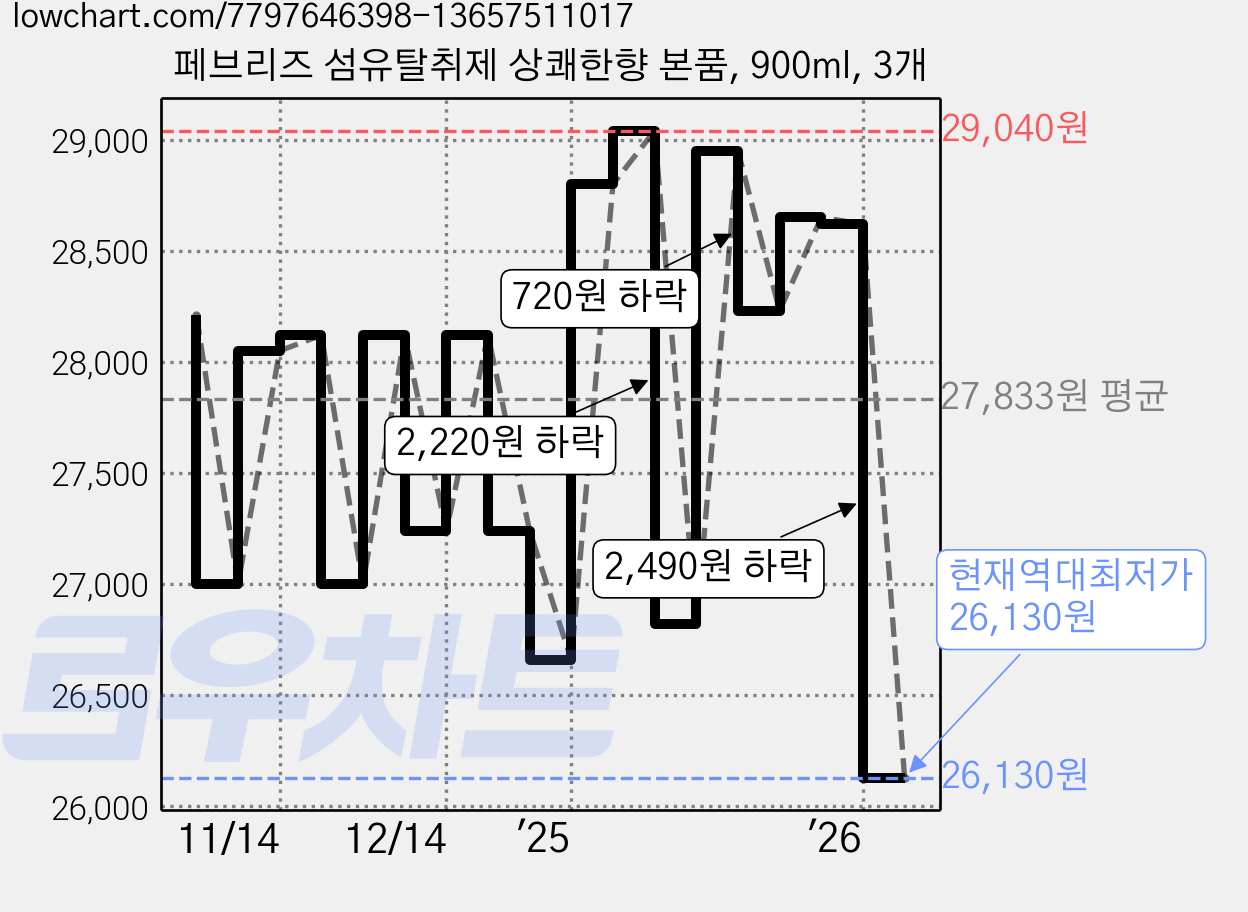 페브리즈 섬유탈취제 상쾌한향 본품, 900ml, 3개 가격 변동 차트, 현재가 26,130원, 역대최저가