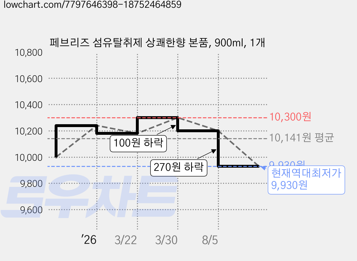 페브리즈 섬유탈취제 상쾌한향 본품, 900ml, 1개 가격 변동 차트, 현재가 9,930원, 역대최저가