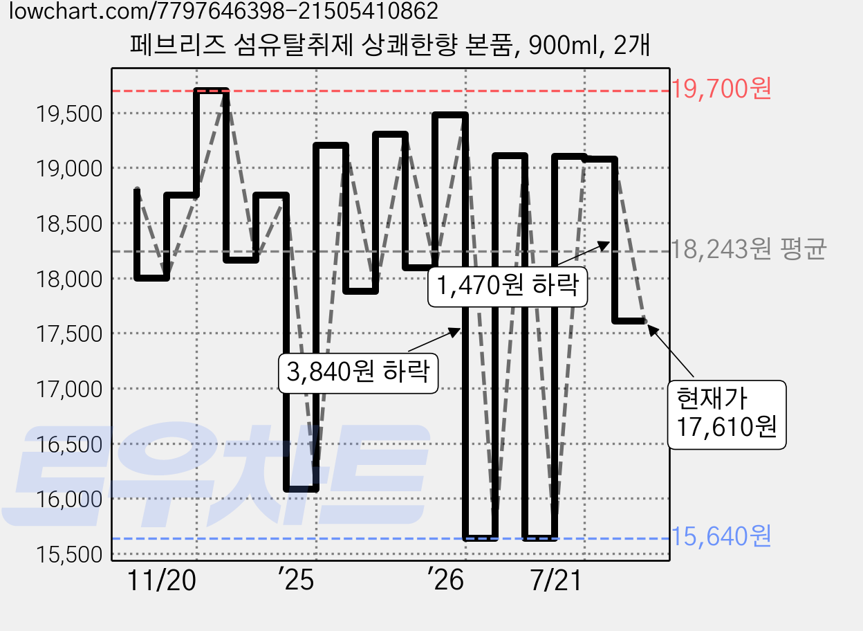 페브리즈 섬유탈취제 상쾌한향 본품, 900ml, 2개 가격 변동 차트, 현재가 17,610원, 관측 최저가 15,640원