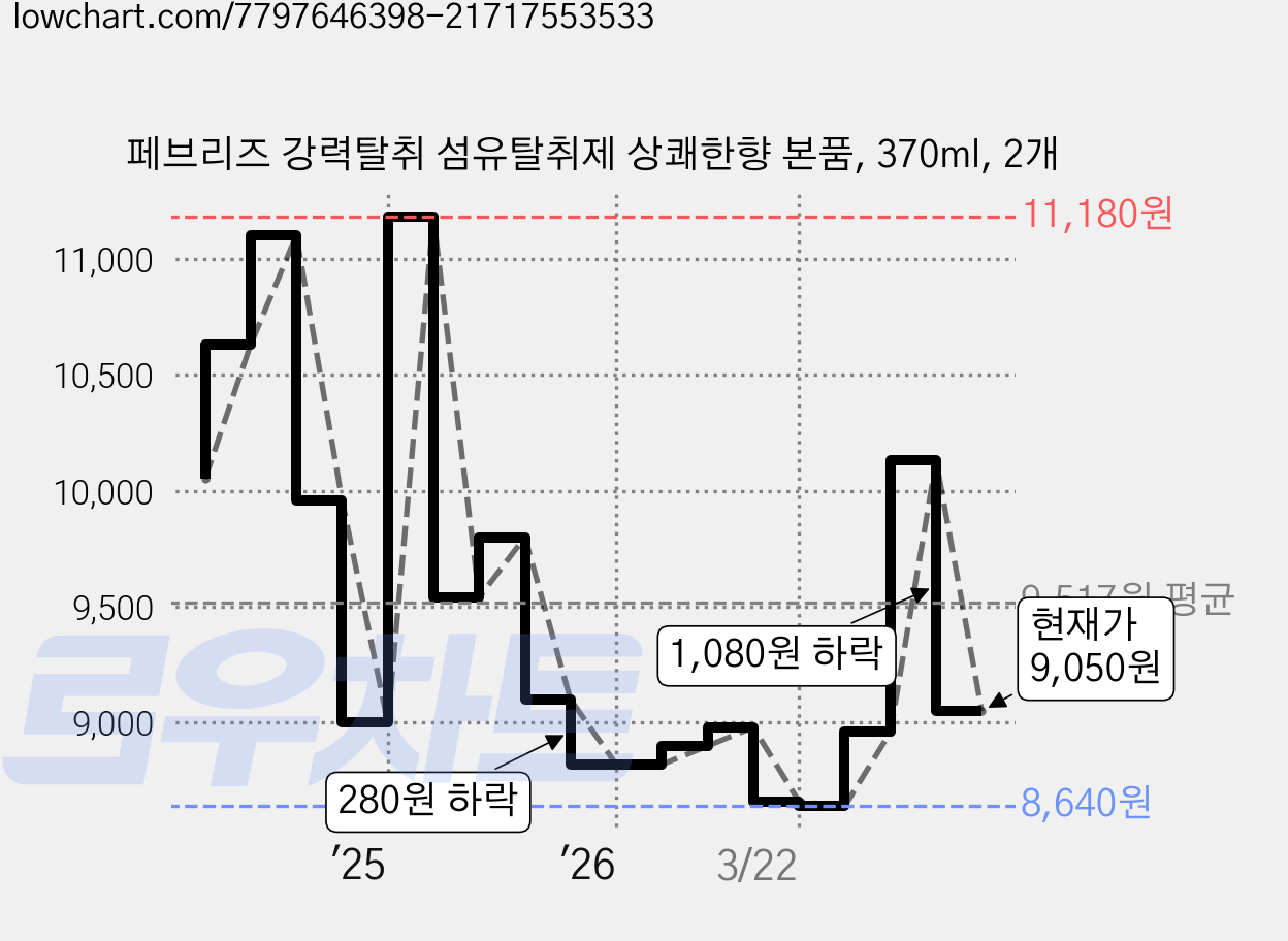 페브리즈 강력탈취 섬유탈취제 상쾌한향 본품, 370ml, 2개 가격 변동 차트, 현재가 9,050원, 관측 최저가 8,640원