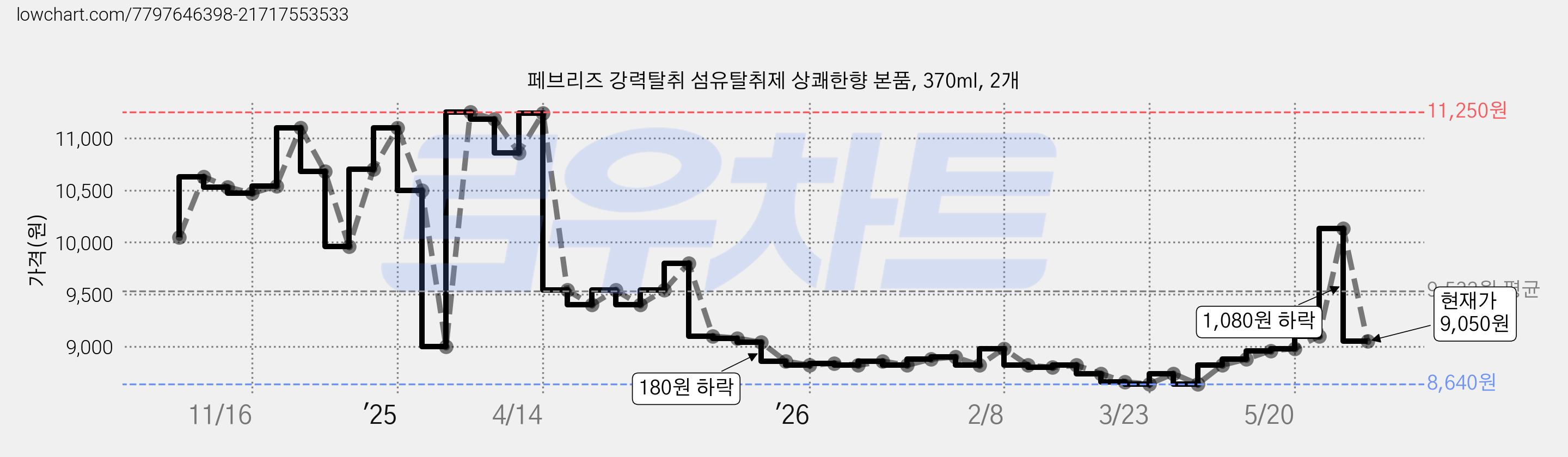 페브리즈 강력탈취 섬유탈취제 상쾌한향 본품, 370ml, 2개 가격 변동 차트, 현재가 9,050원, 관측 최저가 8,640원