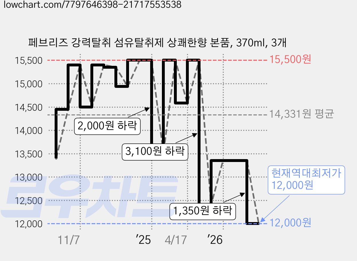 페브리즈 강력탈취 섬유탈취제 상쾌한향 본품, 370ml, 3개 가격 변동 차트, 현재가 12,000원, 역대최저가