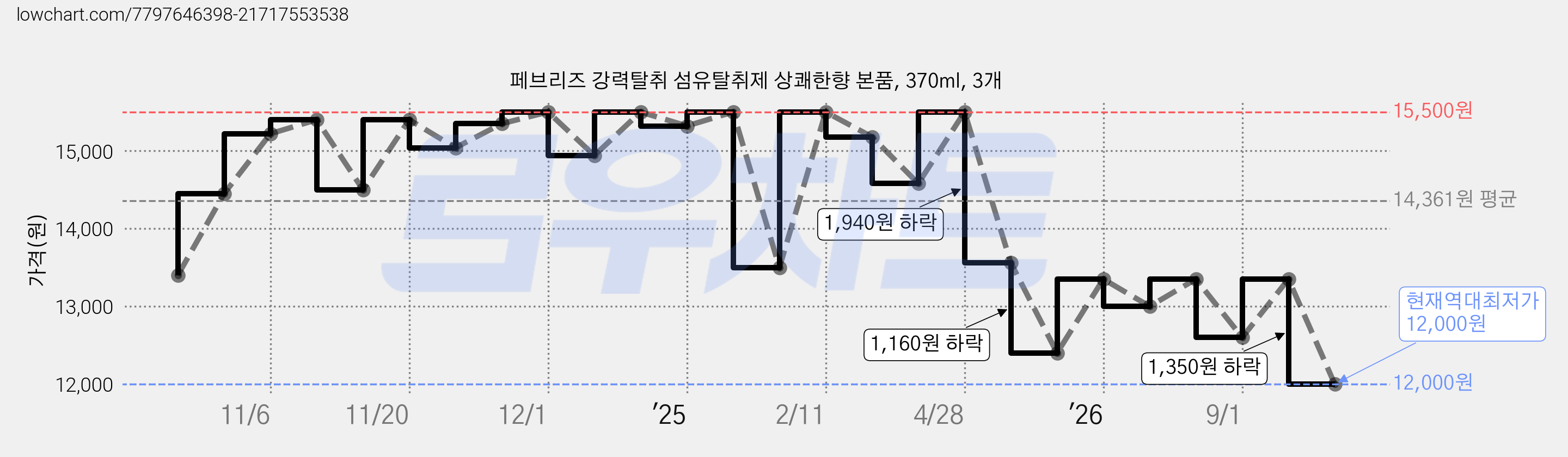 페브리즈 강력탈취 섬유탈취제 상쾌한향 본품, 370ml, 3개 가격 변동 차트, 현재가 12,000원, 역대최저가