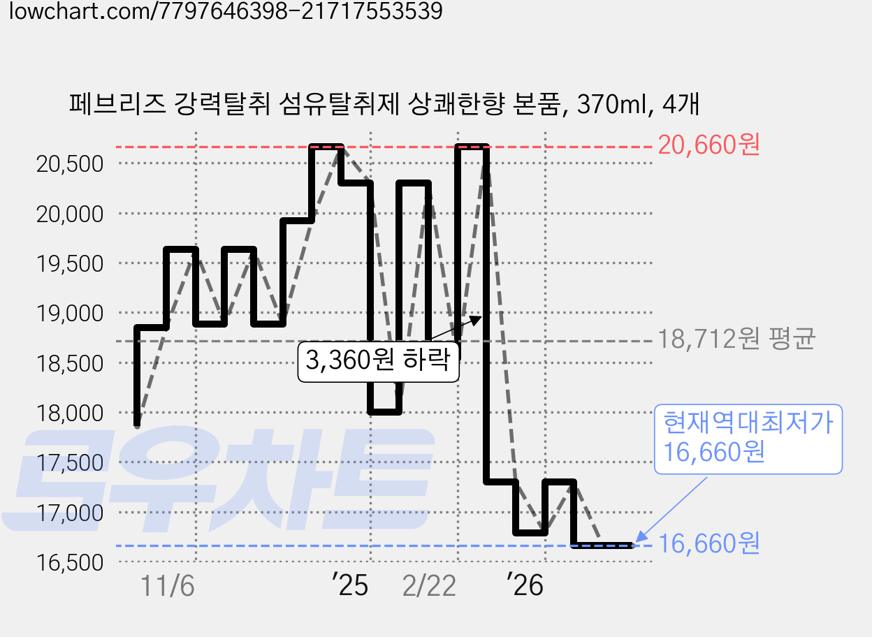 페브리즈 강력탈취 섬유탈취제 상쾌한향 본품, 370ml, 4개 가격 변동 차트, 현재가 16,660원, 역대최저가