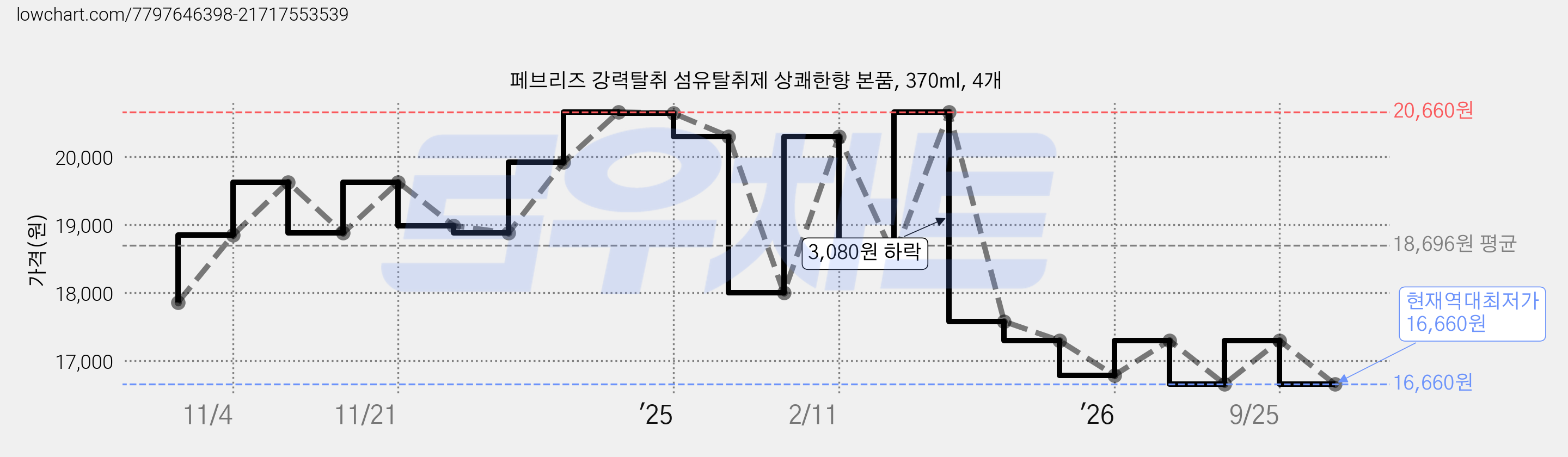 페브리즈 강력탈취 섬유탈취제 상쾌한향 본품, 370ml, 4개 가격 변동 차트, 현재가 16,660원, 역대최저가
