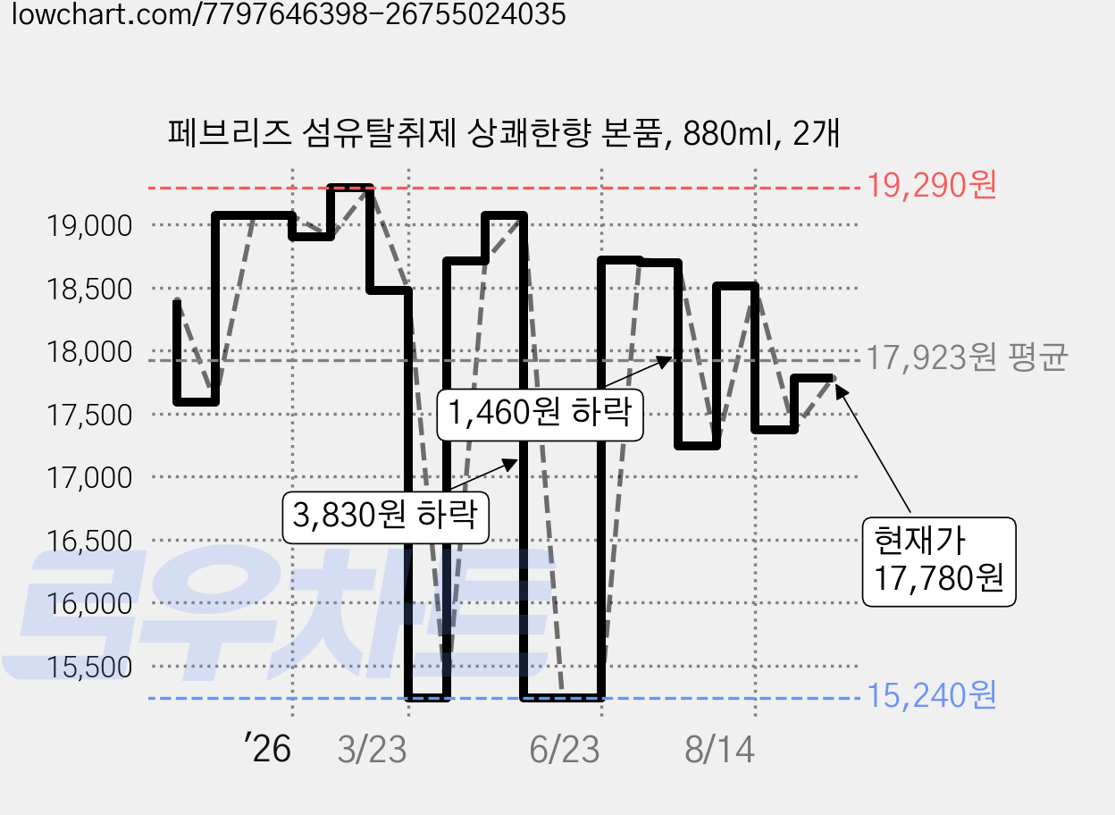 페브리즈 섬유탈취제 상쾌한향 본품, 880ml, 2개 가격 변동 차트, 현재가 17,780원, 관측 최저가 15,240원