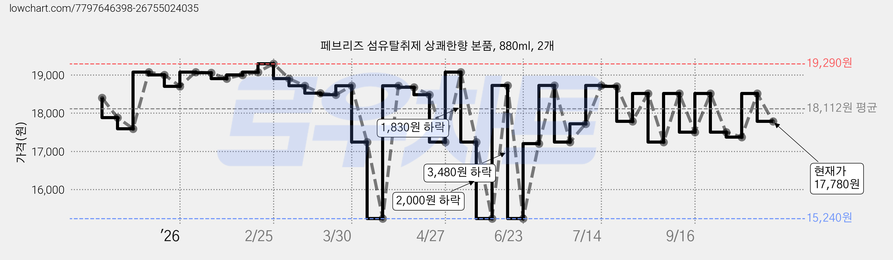 페브리즈 섬유탈취제 상쾌한향 본품, 880ml, 2개 가격 변동 차트, 현재가 17,780원, 관측 최저가 15,240원
