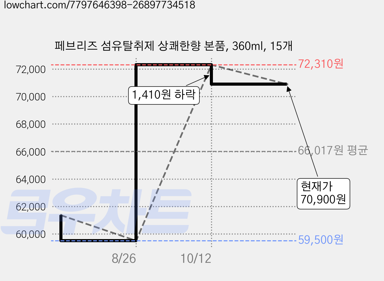 페브리즈 섬유탈취제 상쾌한향 본품, 360ml, 15개 가격 변동 차트, 현재가 70,900원, 관측 최저가 59,500원