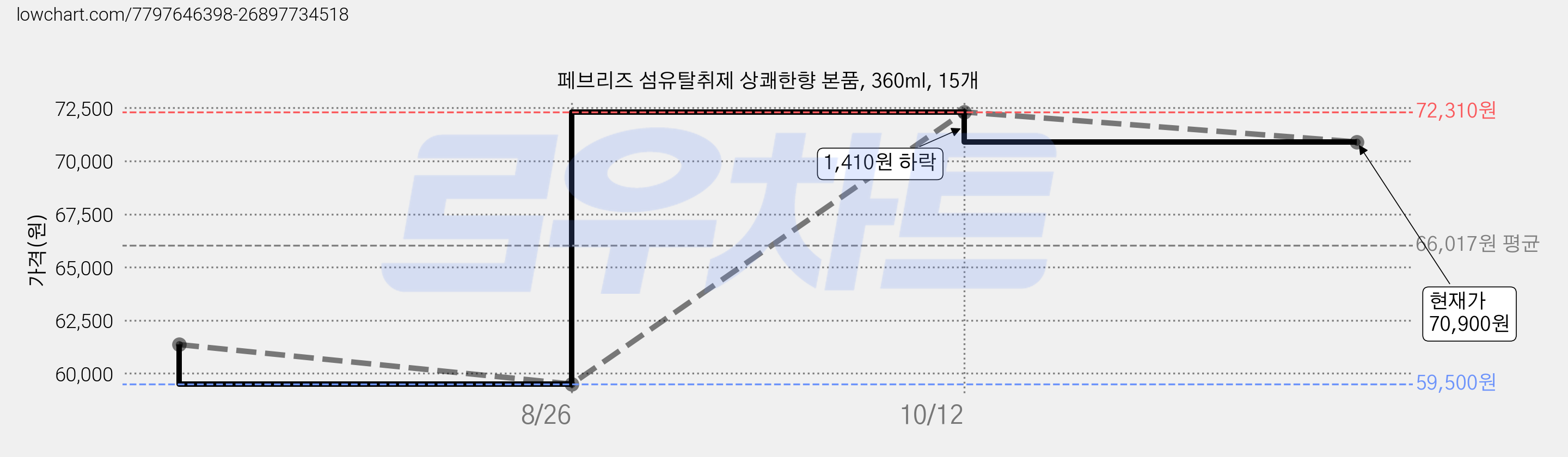 페브리즈 섬유탈취제 상쾌한향 본품, 360ml, 15개 가격 변동 차트, 현재가 70,900원, 관측 최저가 59,500원