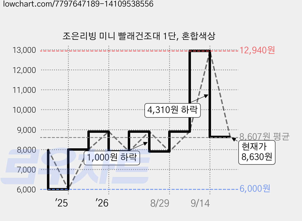 조은리빙 미니 빨래건조대 1단, 혼합색상 가격 변동 차트, 현재가 8,630원, 관측 최저가 6,000원