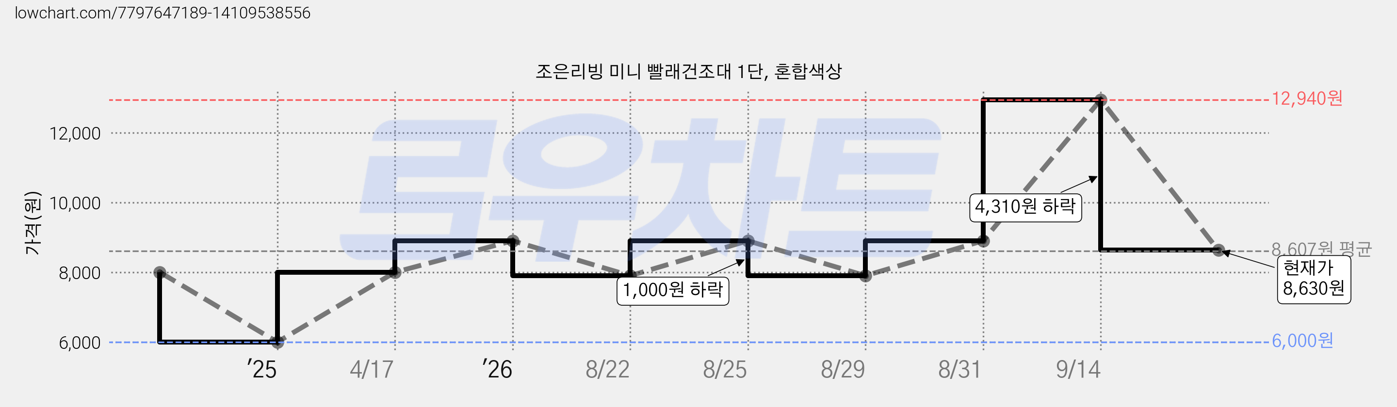 조은리빙 미니 빨래건조대 1단, 혼합색상 가격 변동 차트, 현재가 8,630원, 관측 최저가 6,000원