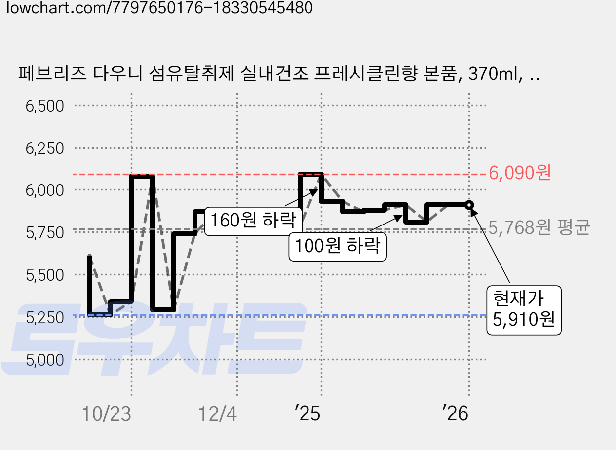 페브리즈 다우니 섬유탈취제 실내건조 프레시클린향 본품, 370ml, 1개 가격 변동 차트, 현재가 5,910원, 역대최저가