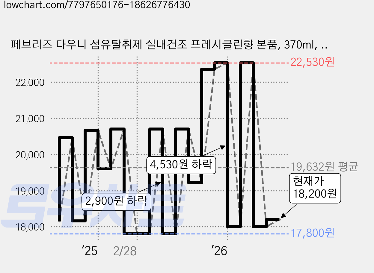 페브리즈 다우니 섬유탈취제 실내건조 프레시클린향 본품, 370ml, 4개 가격 변동 차트, 현재가 18,200원, 관측 최저가 16,910원