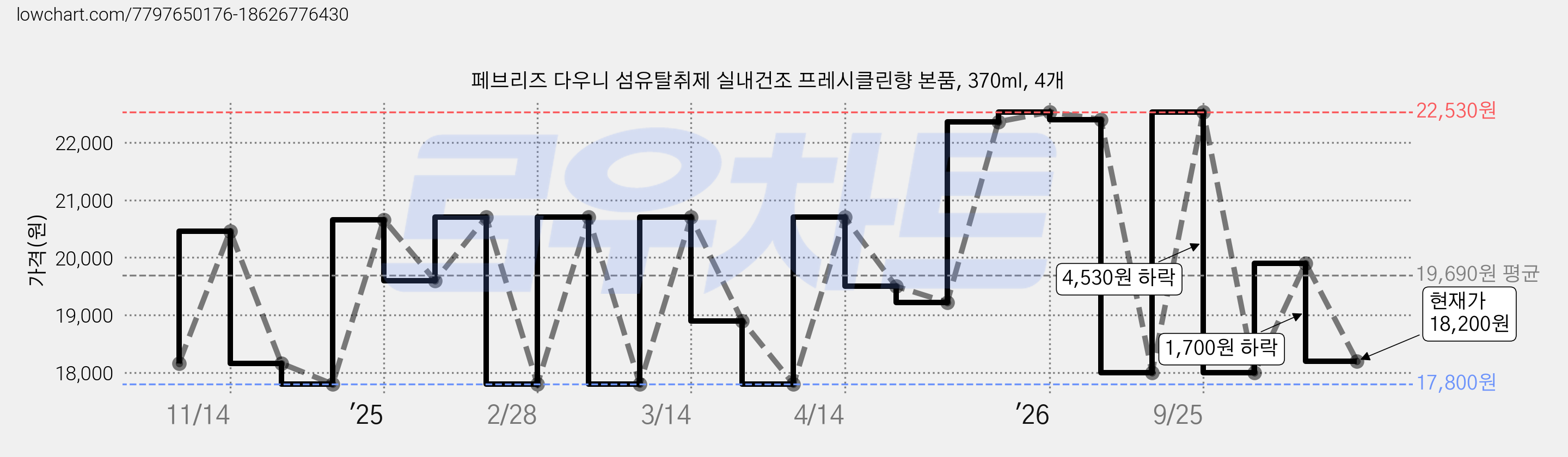 페브리즈 다우니 섬유탈취제 실내건조 프레시클린향 본품, 370ml, 4개 가격 변동 차트, 현재가 18,200원, 관측 최저가 16,910원