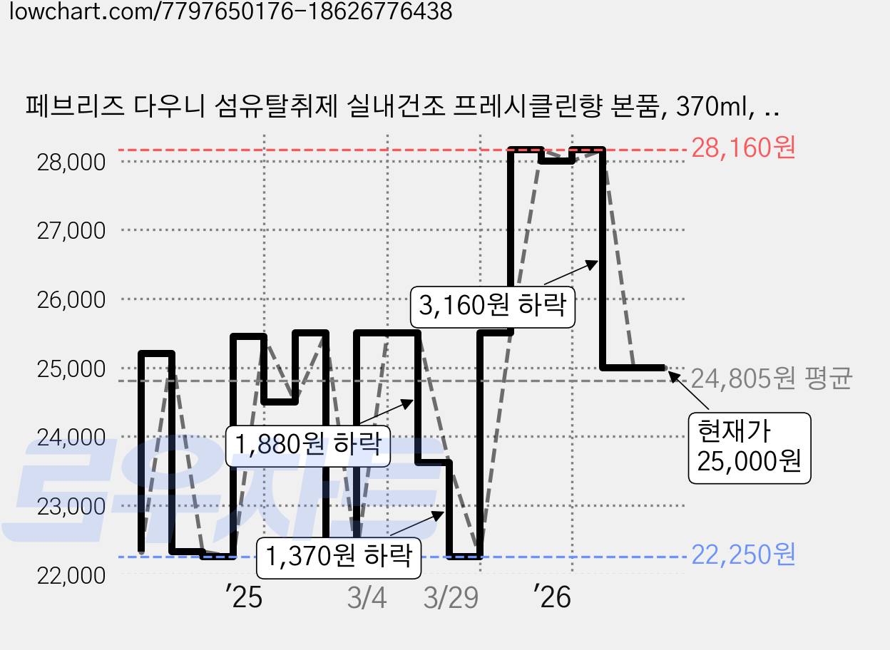 페브리즈 다우니 섬유탈취제 실내건조 프레시클린향 본품, 370ml, 5개 가격 변동 차트, 현재가 25,000원, 관측 최저가 22,250원