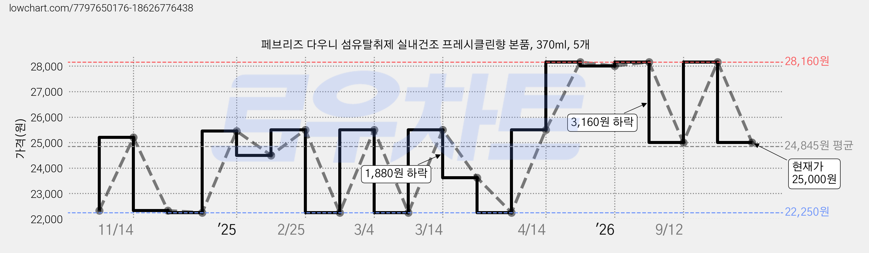 페브리즈 다우니 섬유탈취제 실내건조 프레시클린향 본품, 370ml, 5개 가격 변동 차트, 현재가 25,000원, 관측 최저가 22,250원
