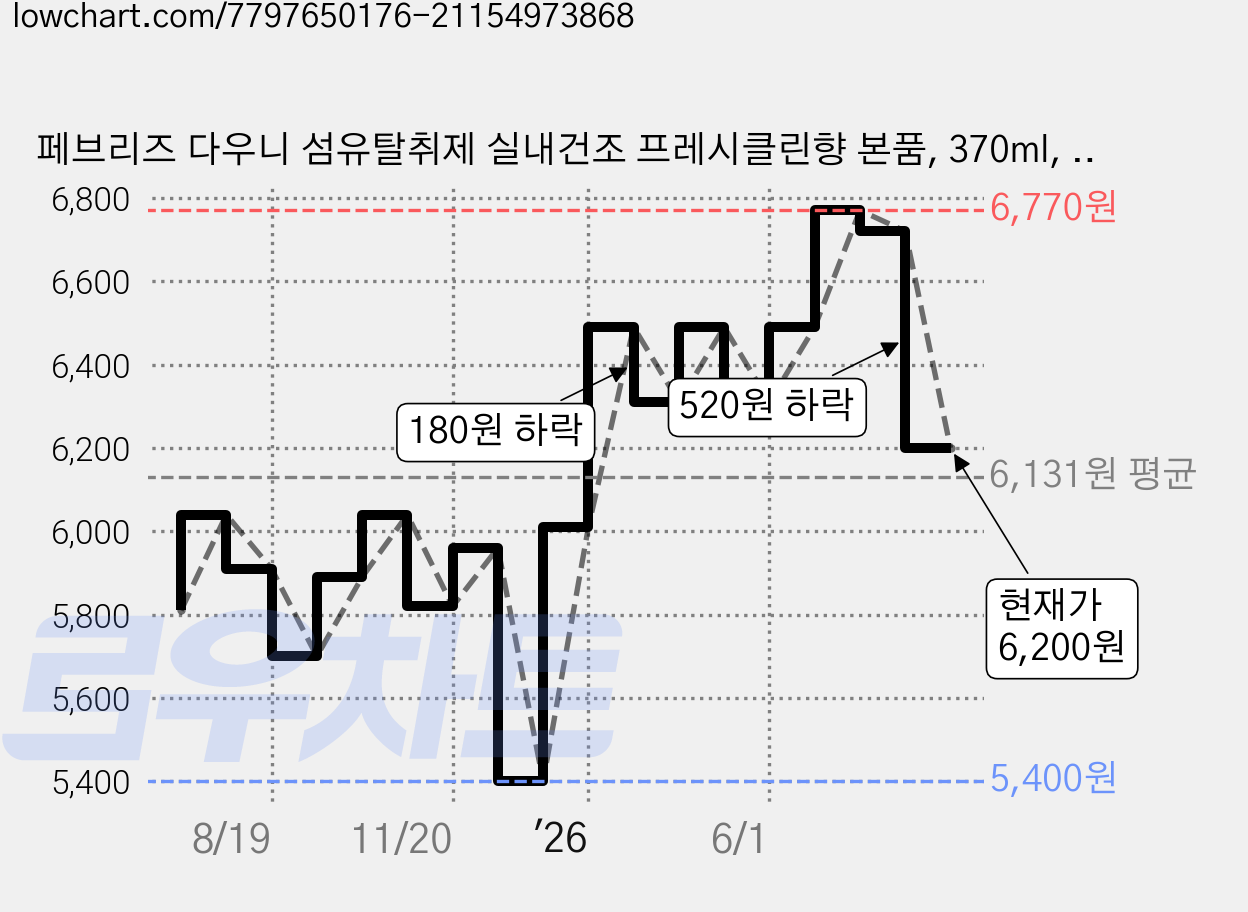 페브리즈 다우니 섬유탈취제 실내건조 프레시클린향 본품, 370ml, 1개 가격 변동 차트, 현재가 6,200원, 관측 최저가 5,400원